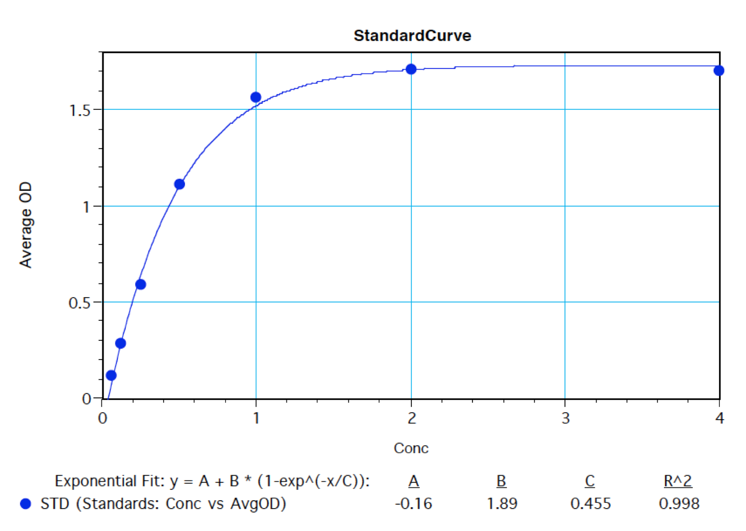 Canine IL-2 DuoSet ELISA DY1815