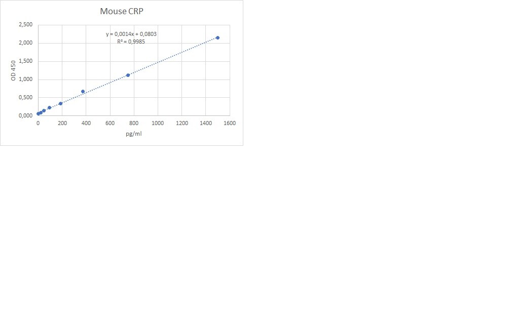Mouse C-Reactive Protein/CRP DuoSet ELISA DY1829