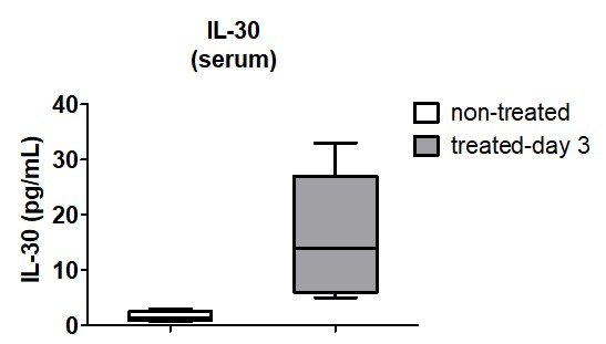 Mouse IL-27 p28/IL-30 DuoSet ELISA DY1834