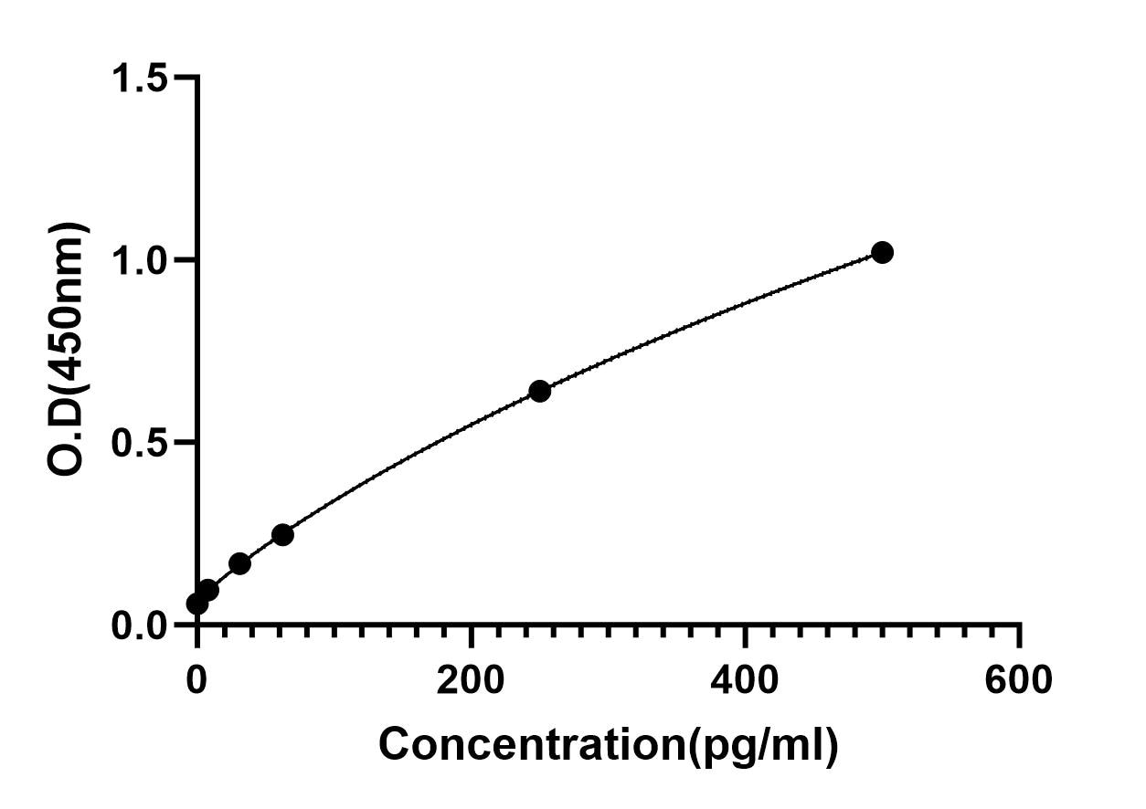 Mouse Lipocalin-2/NGAL DuoSet ELISA DY1857