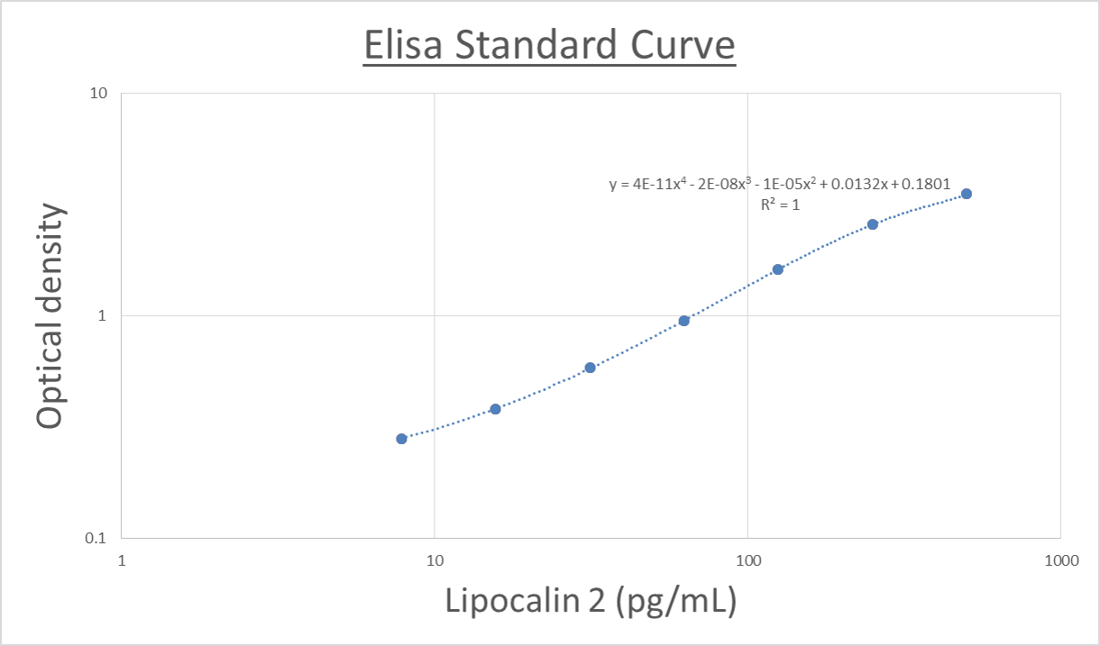 Mouse Lipocalin-2/NGAL DuoSet ELISA DY1857