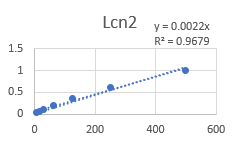 Mouse Lipocalin-2/NGAL DuoSet ELISA DY1857