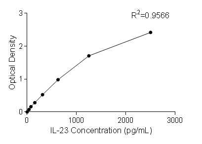 Mouse IL-23 DuoSet ELISA DY1887