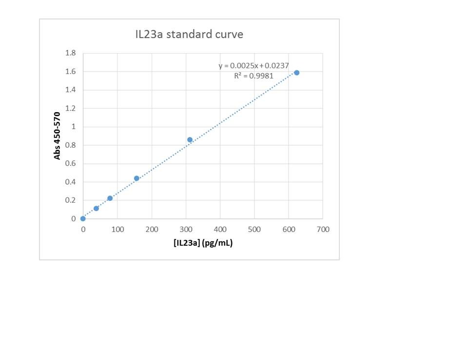 Mouse IL-23 DuoSet ELISA DY1887