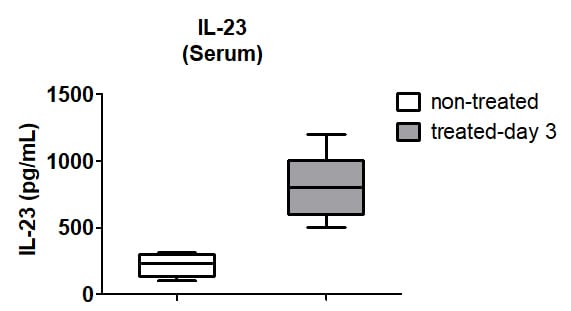 Mouse IL-23 DuoSet ELISA DY1887