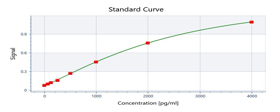 Mouse IL-23 DuoSet ELISA DY1887