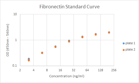 Human Fibronectin DuoSet ELISA DY1918-05