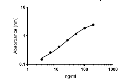 Human Fibronectin DuoSet ELISA DY1918-05