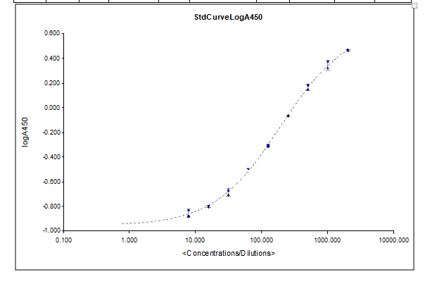 Human BCMA/TNFRSF17 DuoSet ELISA DY193
