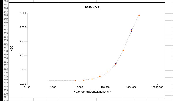 Human BCMA/TNFRSF17 DuoSet ELISA DY193
