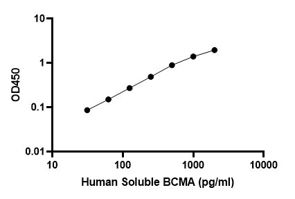 Human BCMA/TNFRSF17 DuoSet ELISA DY193