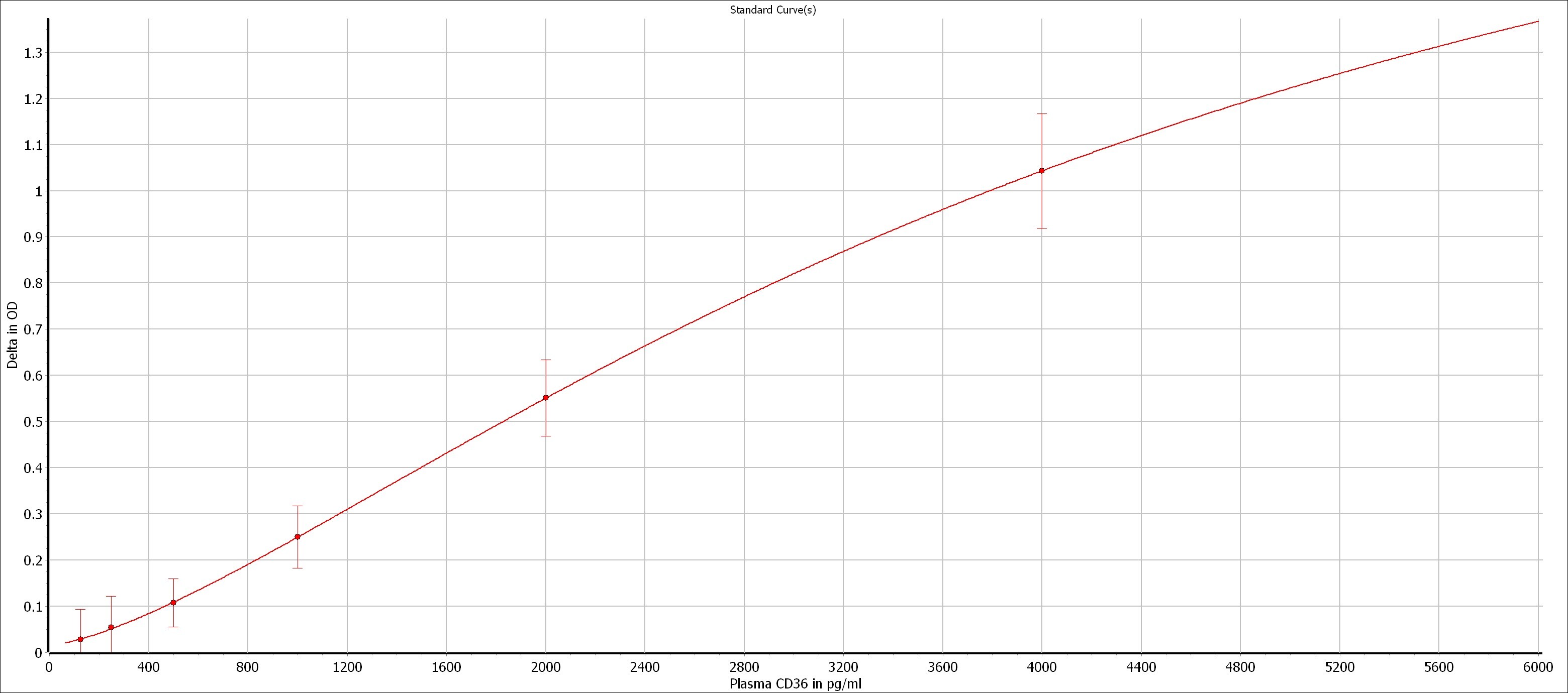 Human CD36/SR-B3 DuoSet ELISA DY1955-05