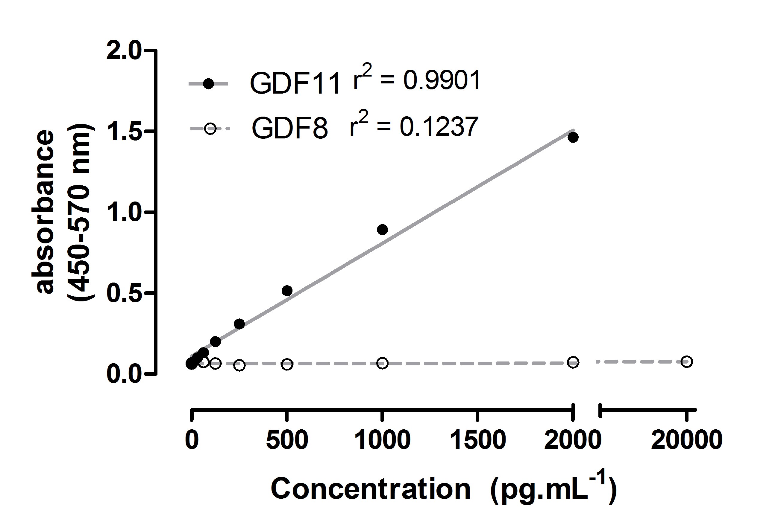 Human GDF-11/BMP-11 DuoSet ELISA DY1958-05