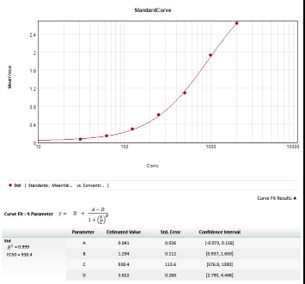 Human GDF-11/BMP-11 DuoSet ELISA DY1958-05
