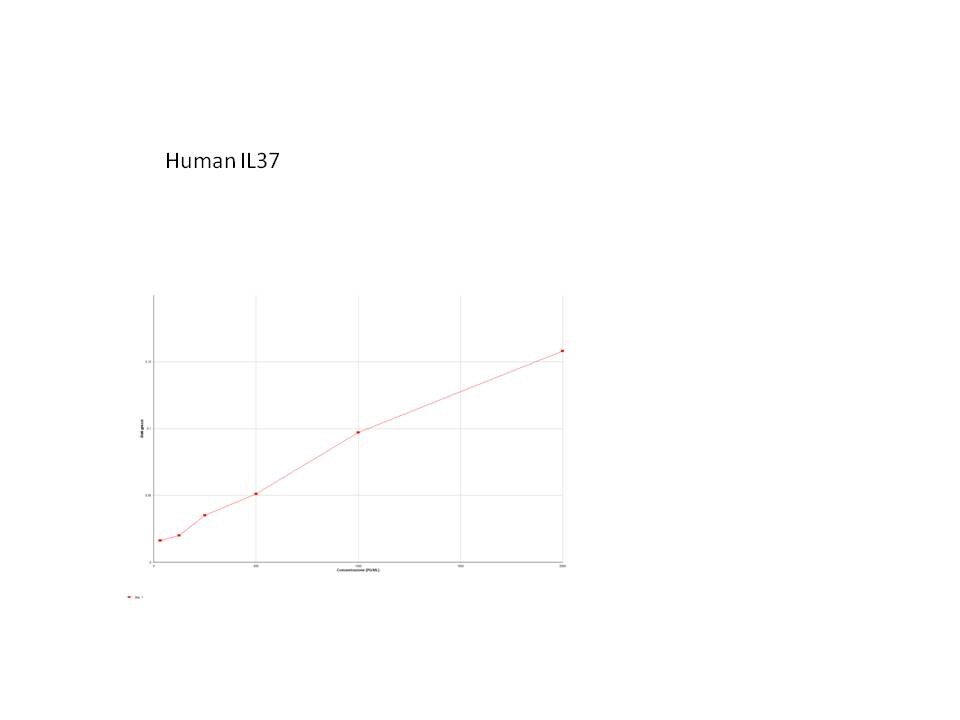 Human IL-37/IL-1F7 DuoSet ELISA DY1975