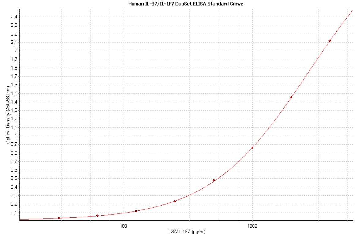 Human IL-37/IL-1F7 DuoSet ELISA DY1975