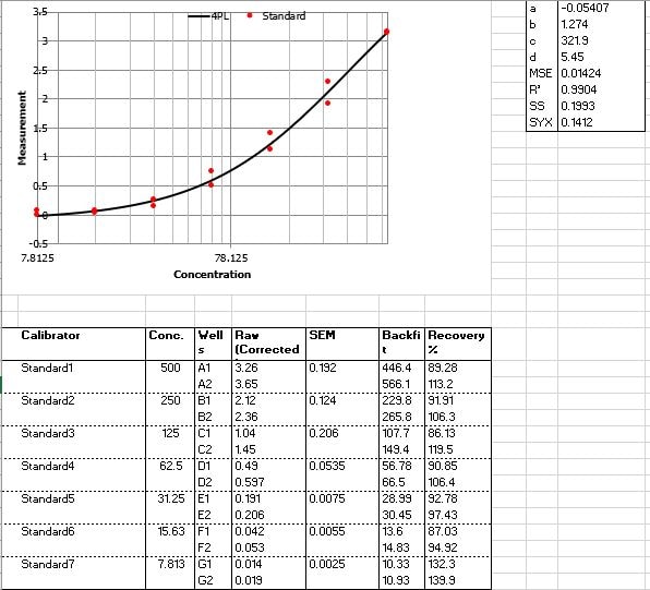 Human IL-1 alpha/IL-1F1 DuoSet ELISA DY200