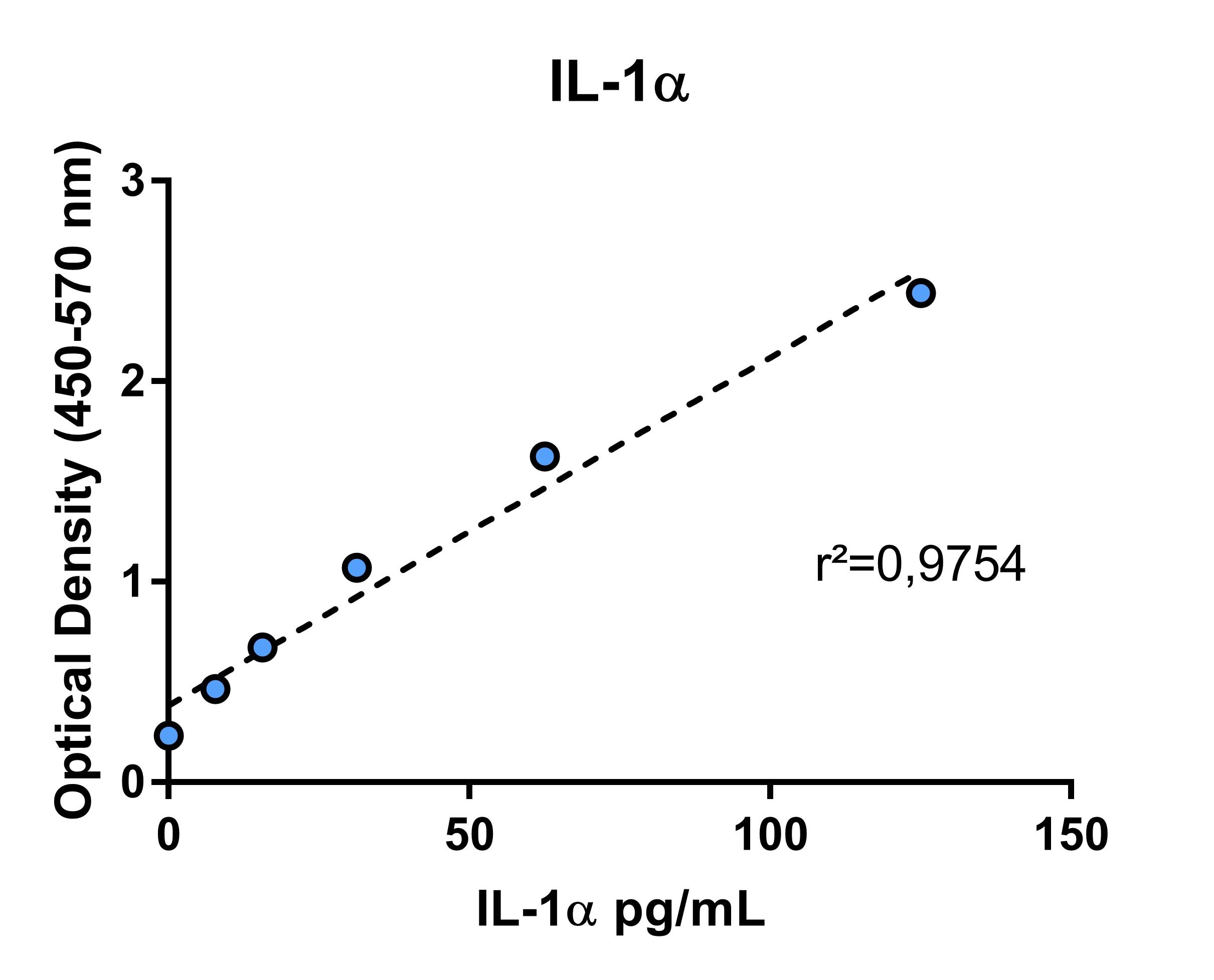 Human IL-1 alpha/IL-1F1 DuoSet ELISA DY200