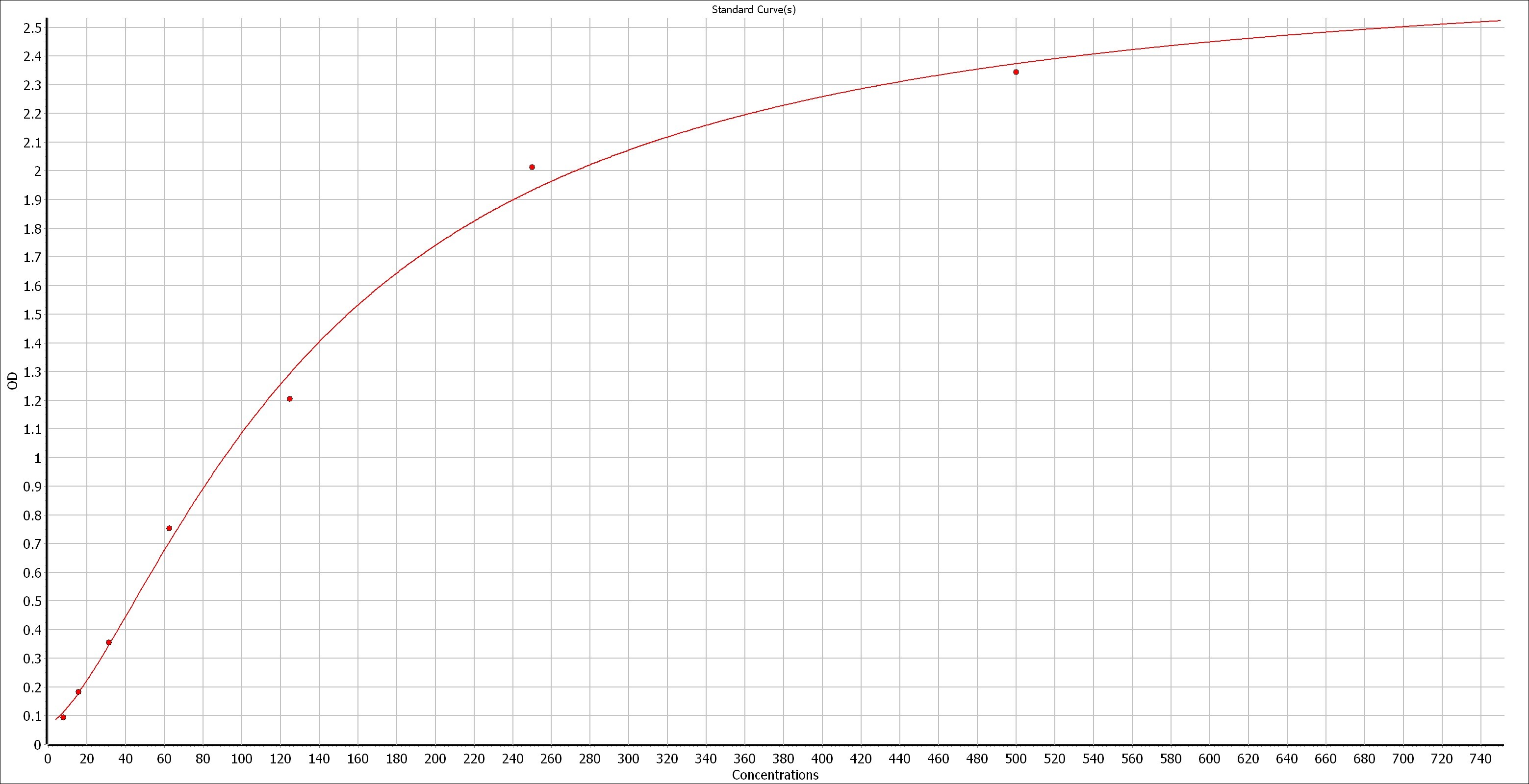 Human IL-1 alpha/IL-1F1 DuoSet ELISA DY200