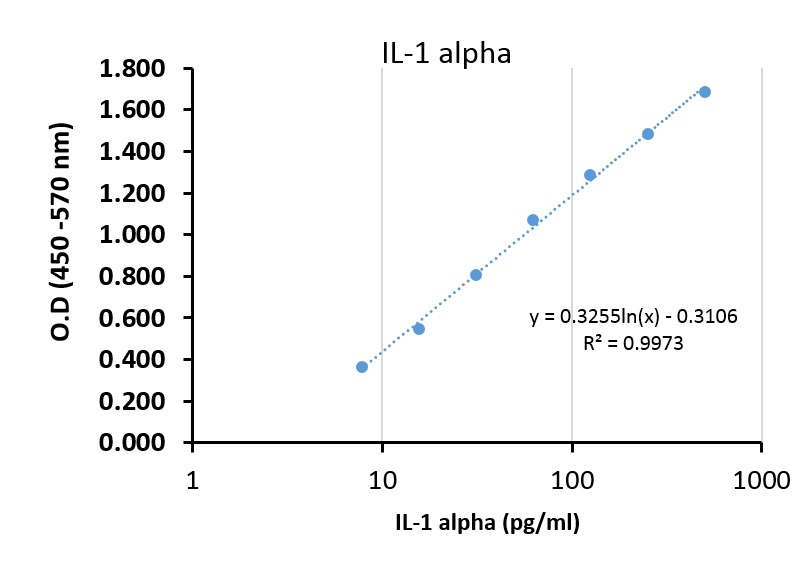 Human IL-1 alpha/IL-1F1 DuoSet ELISA DY200