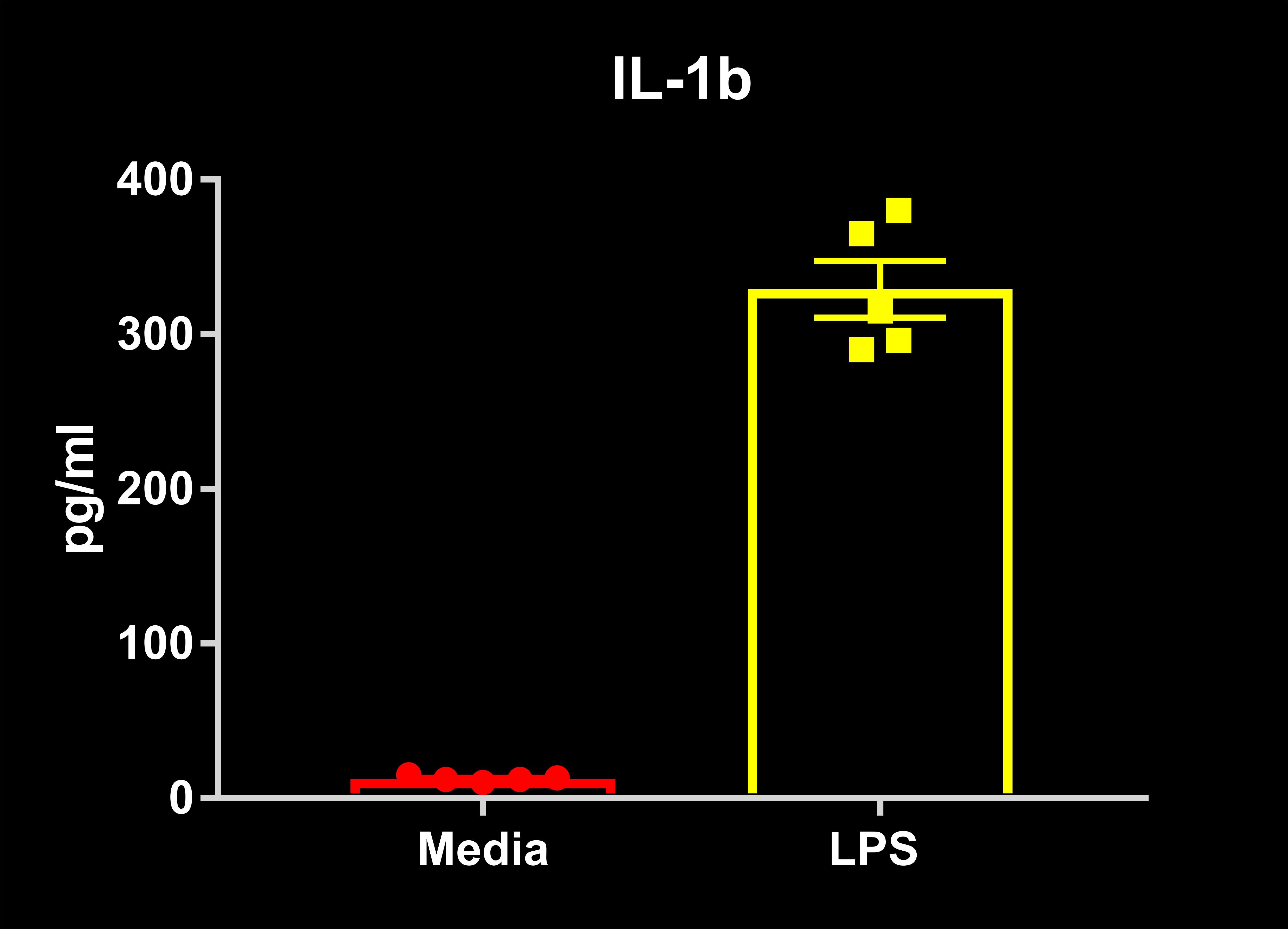 Human IL-1 beta/IL-1F2 DuoSet ELISA DY201