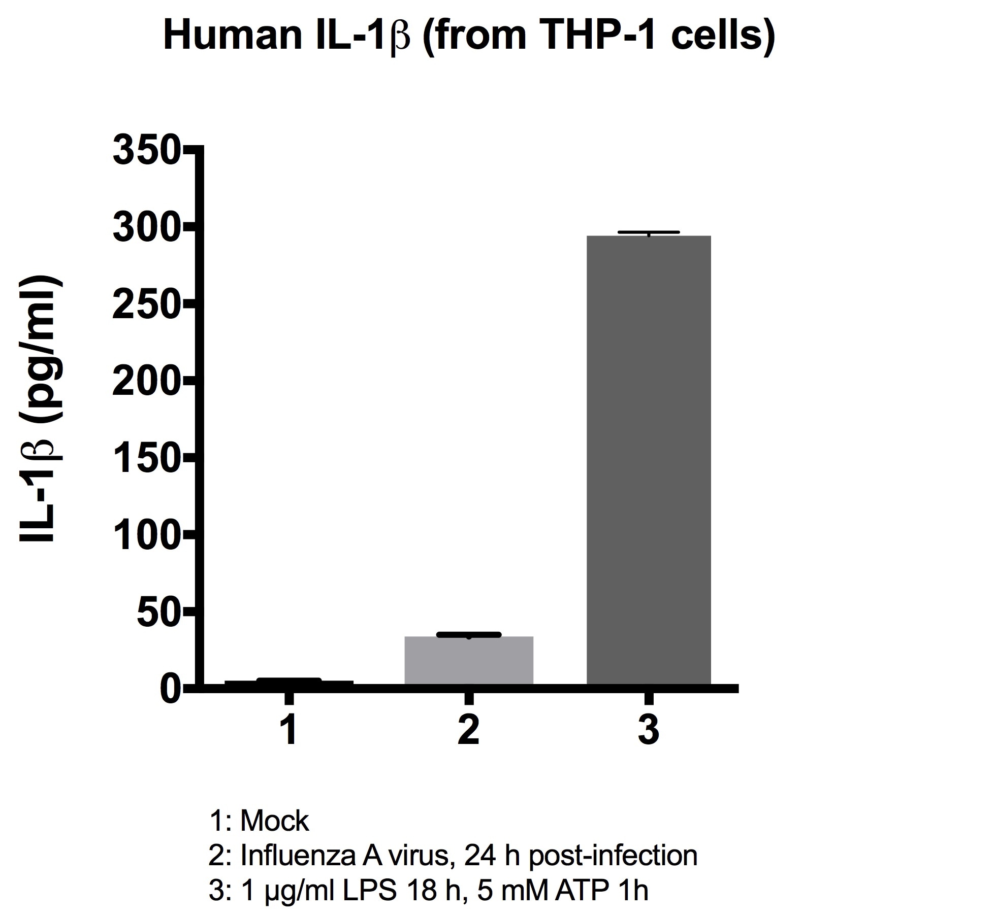 Human IL-1 beta/IL-1F2 DuoSet ELISA DY201