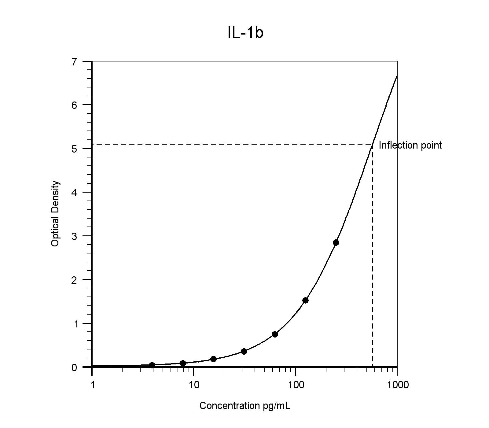 Human IL-1 beta/IL-1F2 DuoSet ELISA DY201