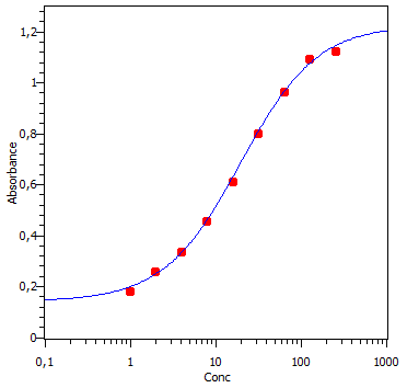 Human IL-1 beta/IL-1F2 DuoSet ELISA DY201