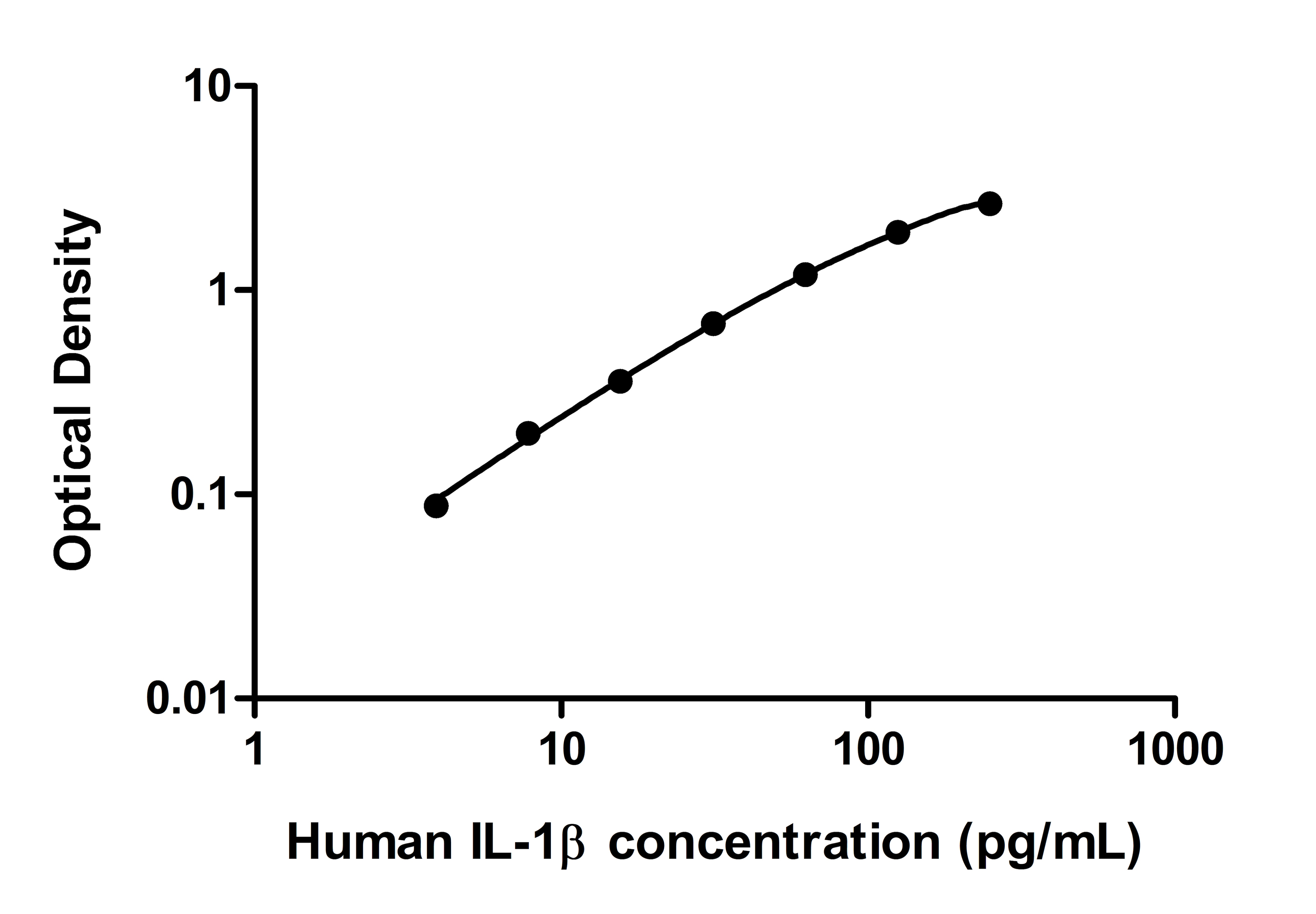 Human IL-1 beta/IL-1F2 DuoSet ELISA DY201