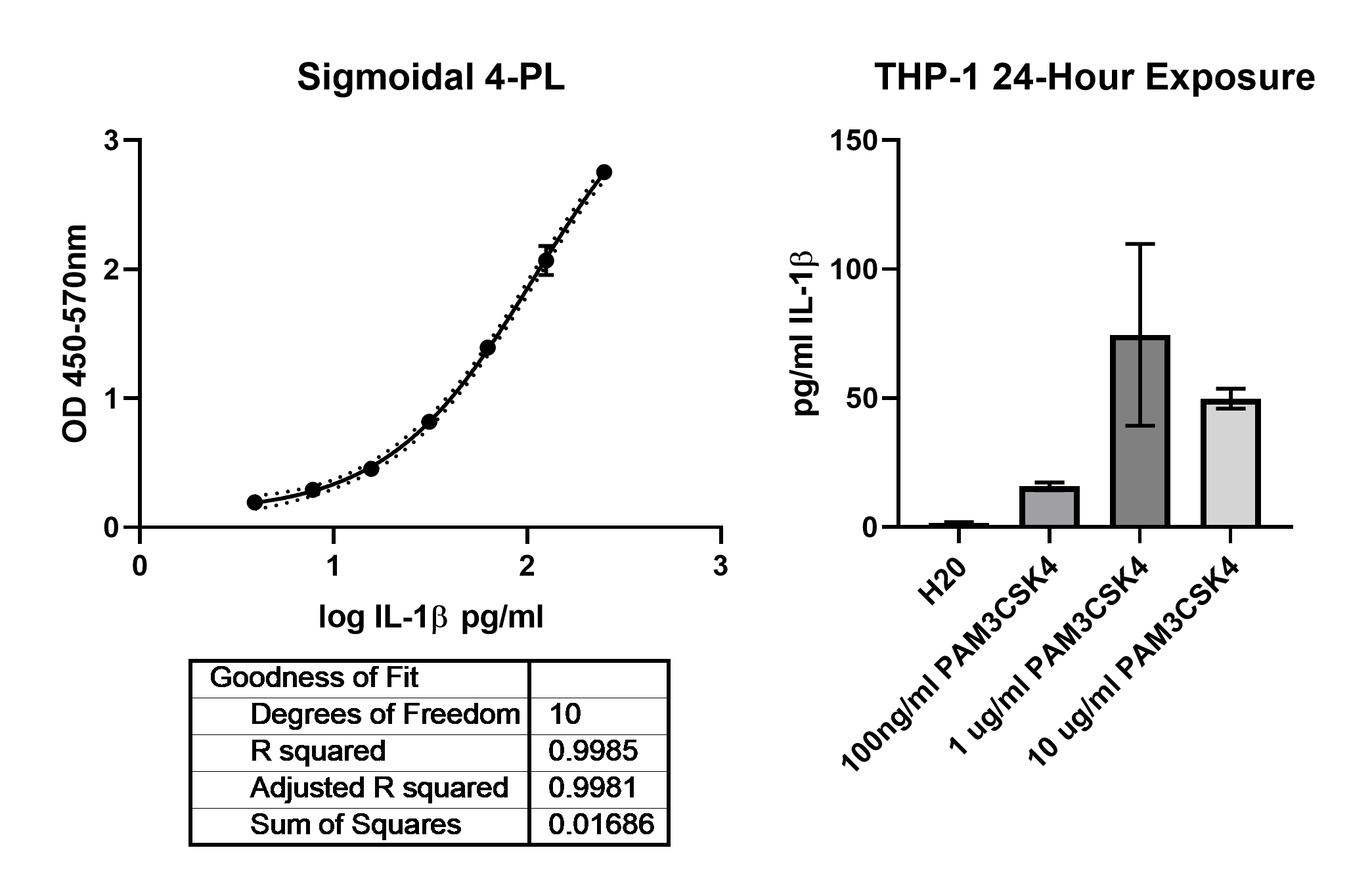 Human IL-1 beta/IL-1F2 DuoSet ELISA DY201