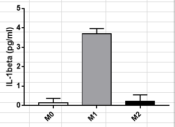 Human IL-1 beta/IL-1F2 DuoSet ELISA DY201