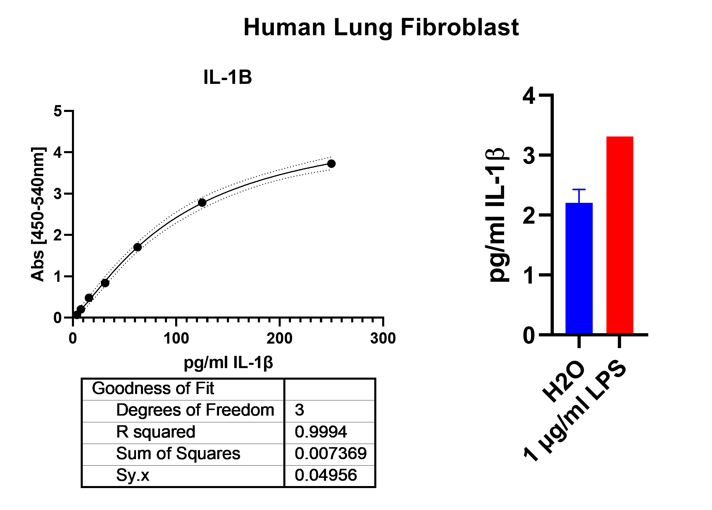 Human IL-1 beta/IL-1F2 DuoSet ELISA DY201