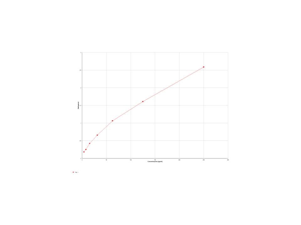 Human IL-1 beta/IL-1F2 DuoSet ELISA DY201