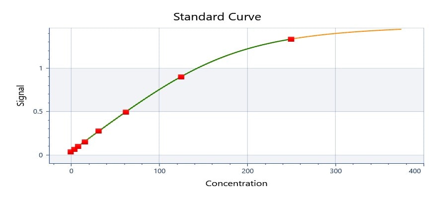 Human IL-1 beta/IL-1F2 DuoSet ELISA DY201