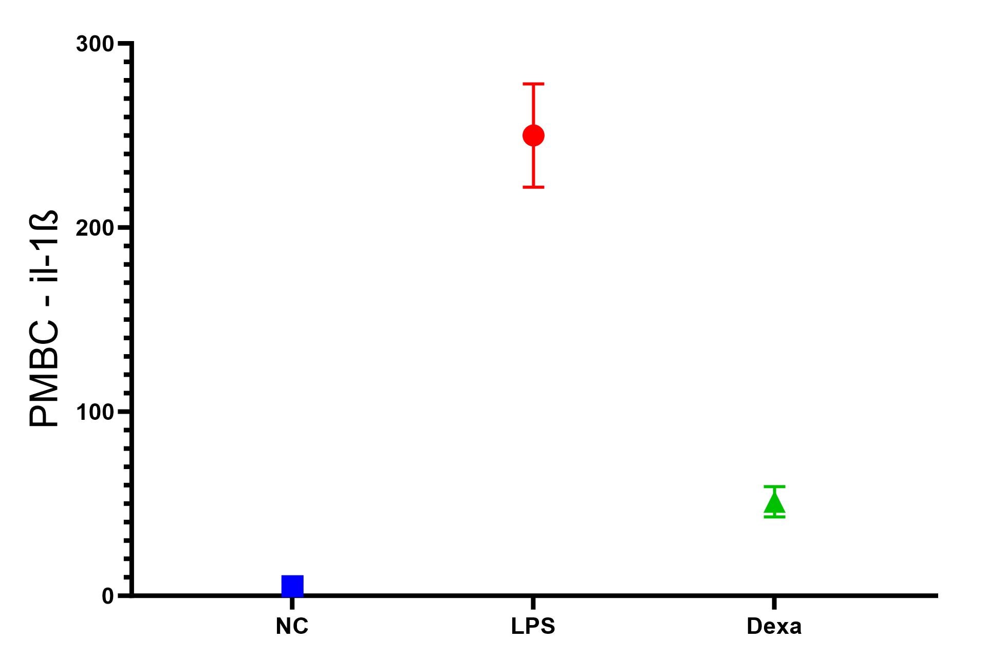 Human IL-1 beta/IL-1F2 DuoSet ELISA DY201