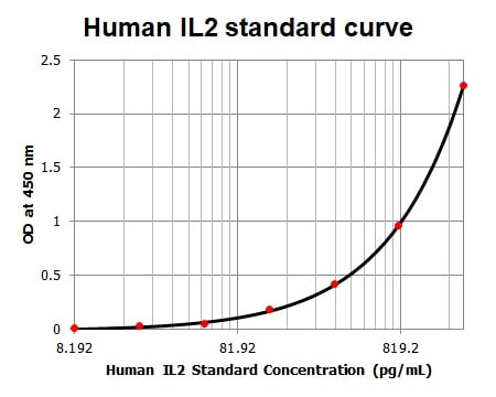 Human IL-2 DuoSet ELISA DY202