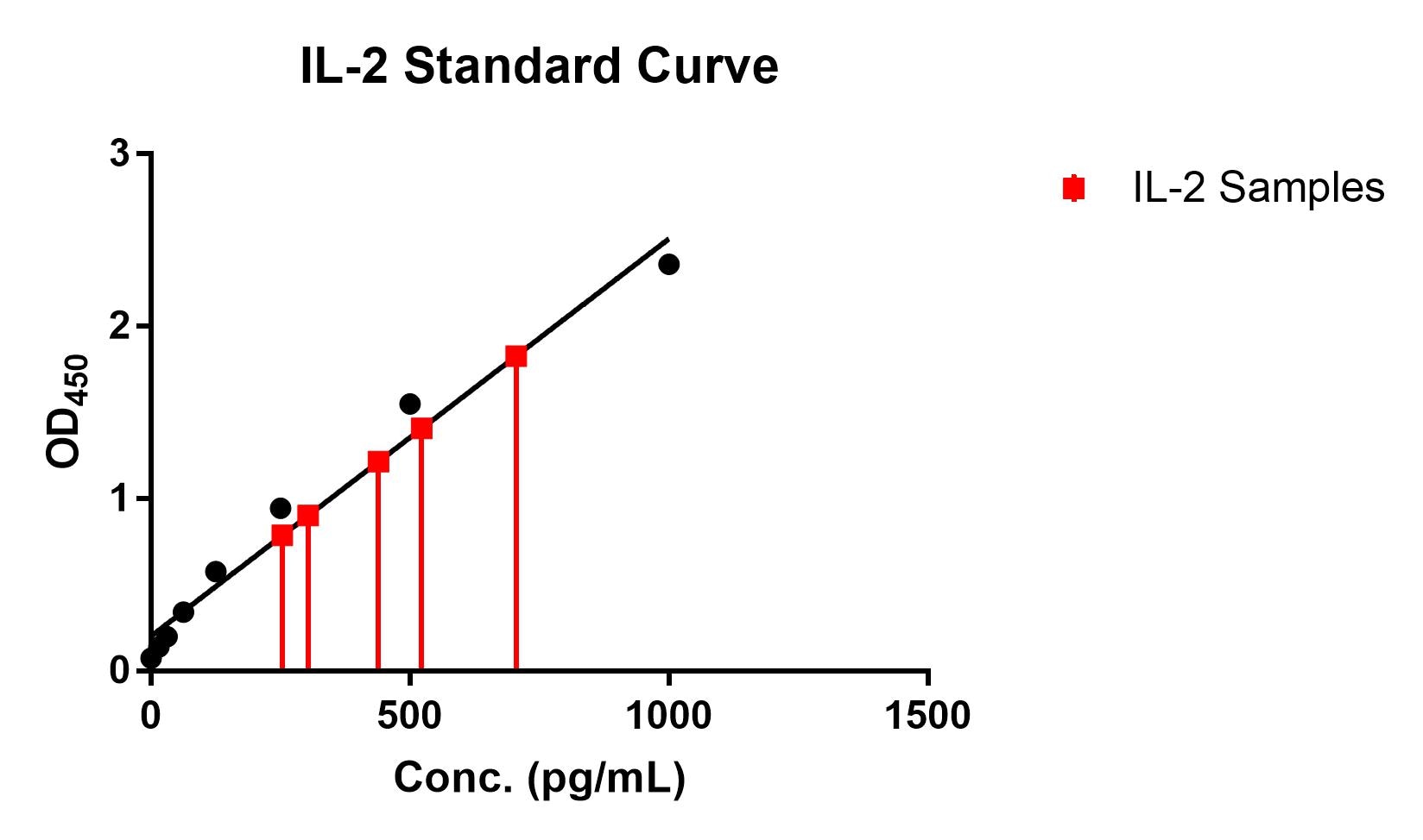 Human IL-2 DuoSet ELISA DY202