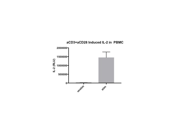 Human IL-2 DuoSet ELISA DY202