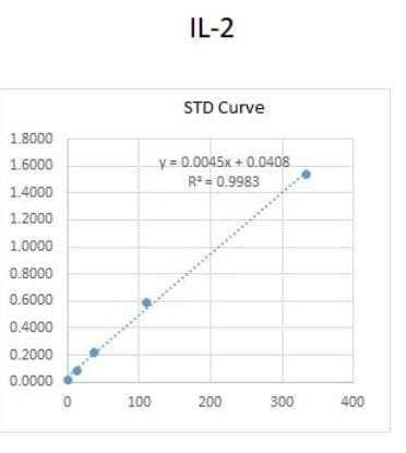 Human IL-2 DuoSet ELISA DY202