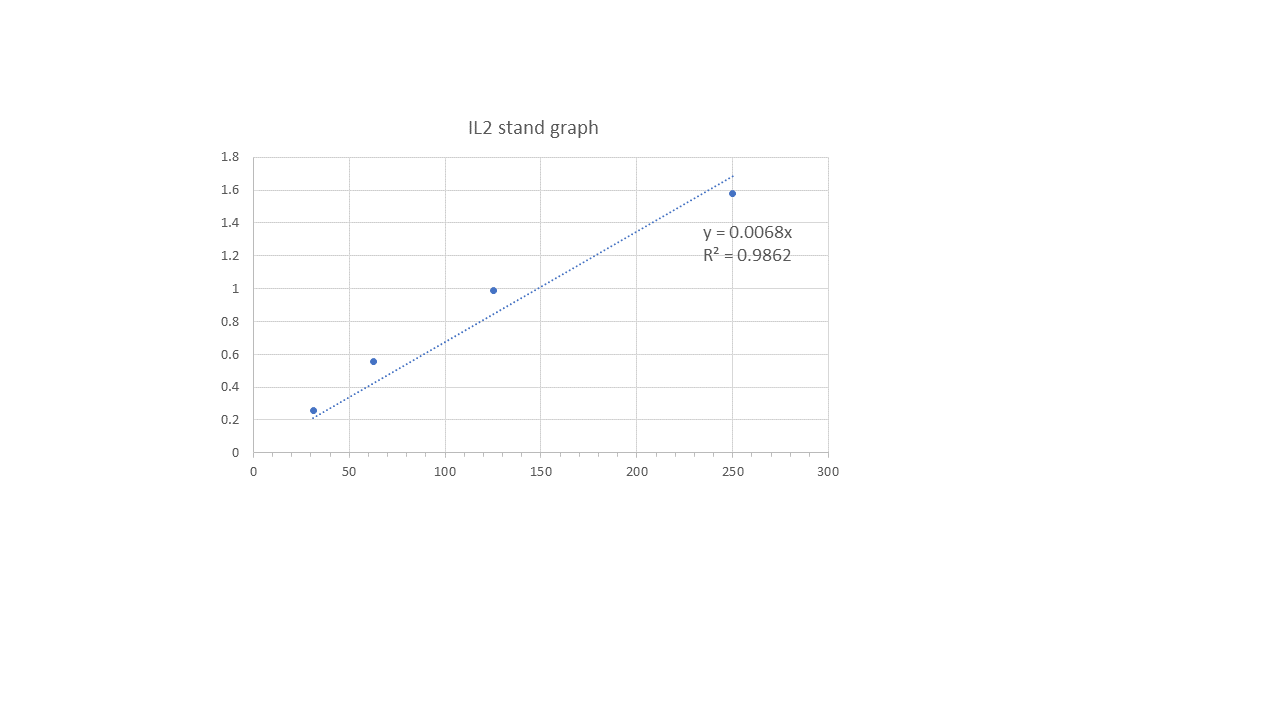Human IL-2 DuoSet ELISA DY202