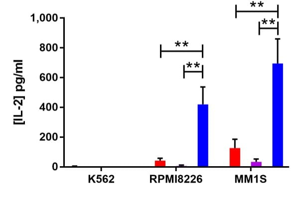 Human IL-2 DuoSet ELISA DY202