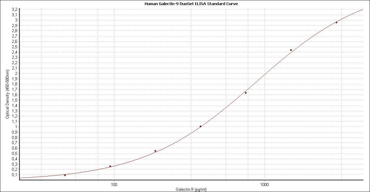 Human Galectin-9 DuoSet ELISA DY2045