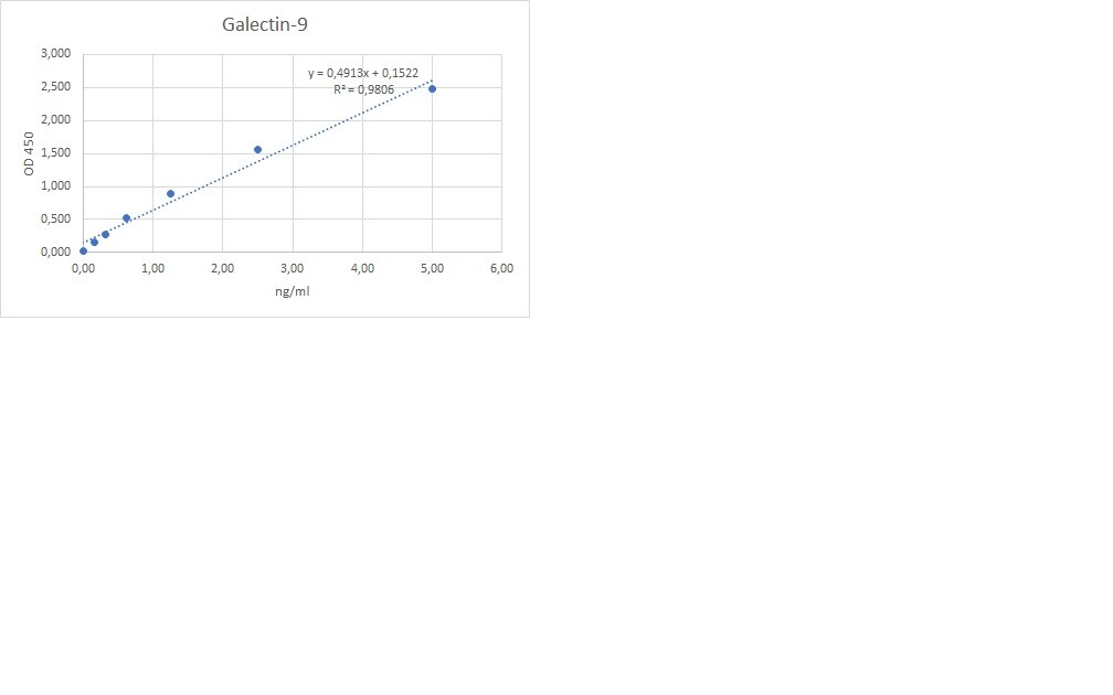Human Galectin-9 DuoSet ELISA DY2045