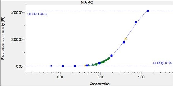 Human MIA DuoSet ELISA DY2050