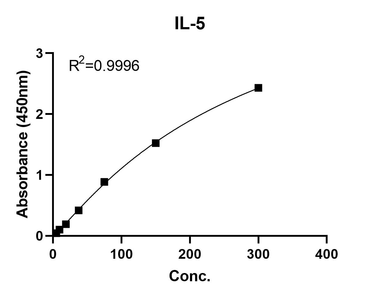 Human IL-5 DuoSet ELISA DY205