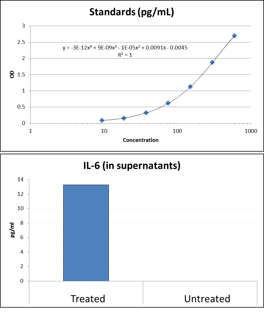 Human IL-6 DuoSet ELISA DY206