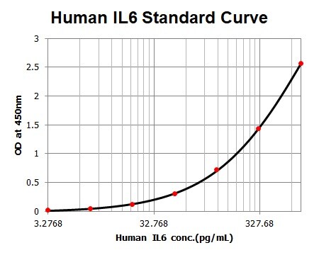 Human IL-6 DuoSet ELISA DY206