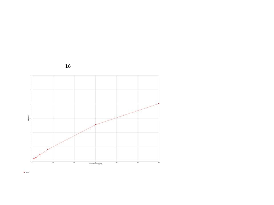 Human IL-6 DuoSet ELISA DY206