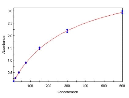 Human IL-6 DuoSet ELISA DY206