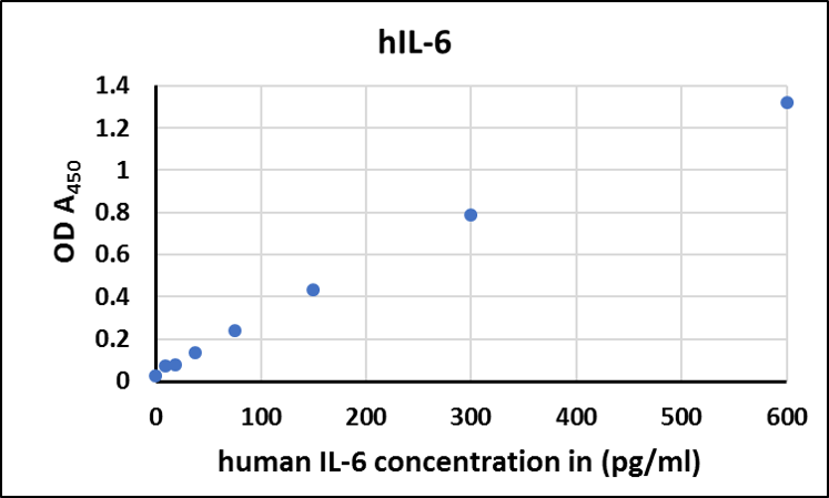Human IL-6 DuoSet ELISA DY206